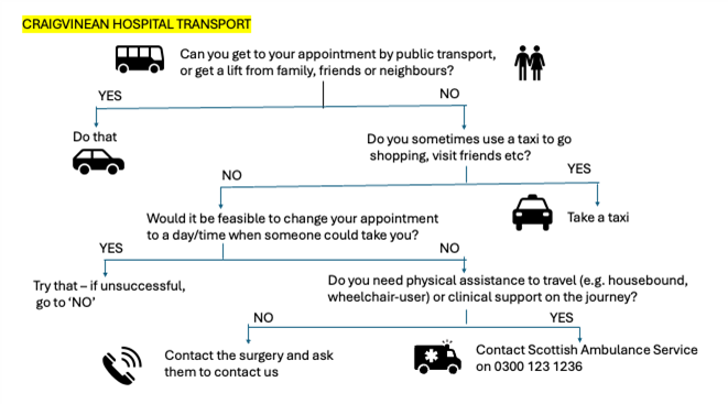 Craigvinean Hospital Transport flowchart